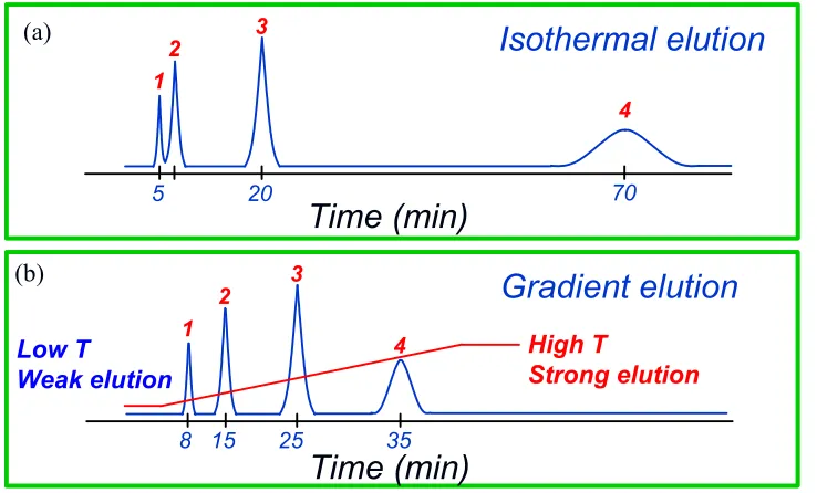 Figure 4-1: Working principles of TGIC.  (a) Isothermal elution where temperature is 