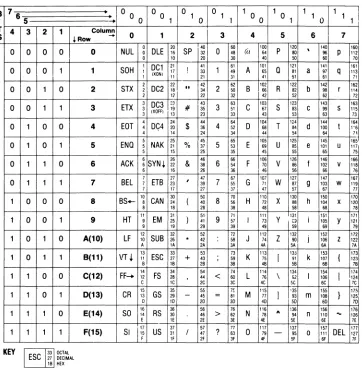 Table ASCII Code Chart C-I 