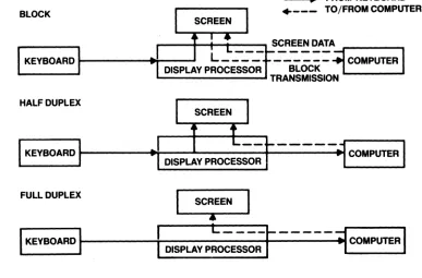Figure 5-8 shows describes how data flows in each mode, and Table 5-11 each communication mode