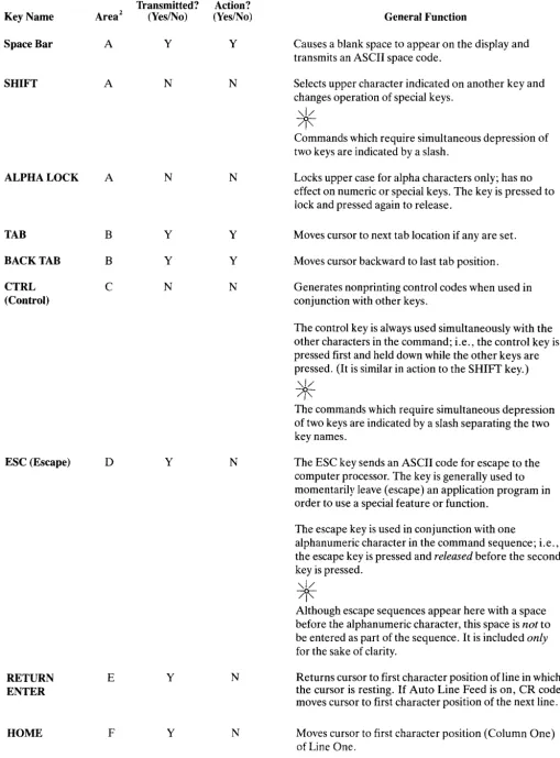 TABLE 3-1 FUNCTION OF KEYS· 