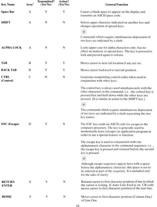 TABLE 3-1 FUNCTION OF KEYS· 