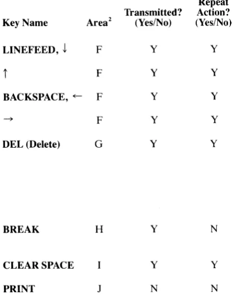 TABLE 3-1 FUNCTION Continued OF KEYS] 