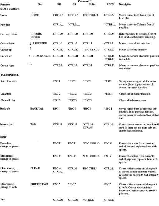 TABLE A-I SUMMARY OF FUNCTIONAL COMMANDS 
