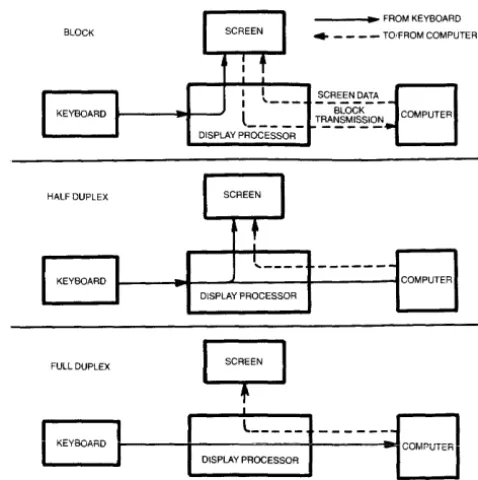 Figure 3-2 Communication Modes 