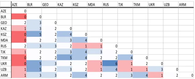 Figure 3. Comparison of Similarities Between Countries Source: own elaboration based on data from UN COMTRADE