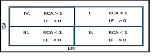 Figure 1. Division of the countries according to the lFI and RCA  