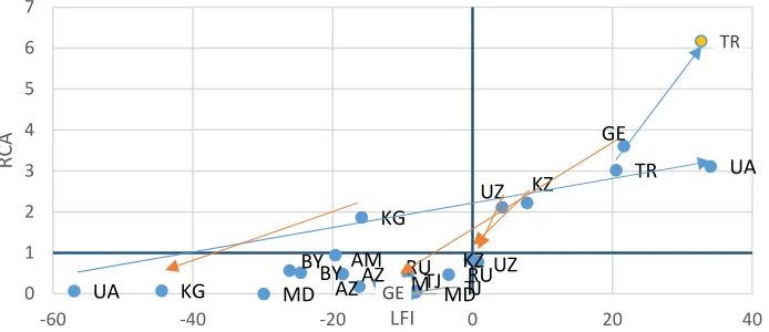 Table 1. Mineral Fuels, Lubricants and Related Material – Comparison of Comparative Ad-vantages (2000, 2015) 