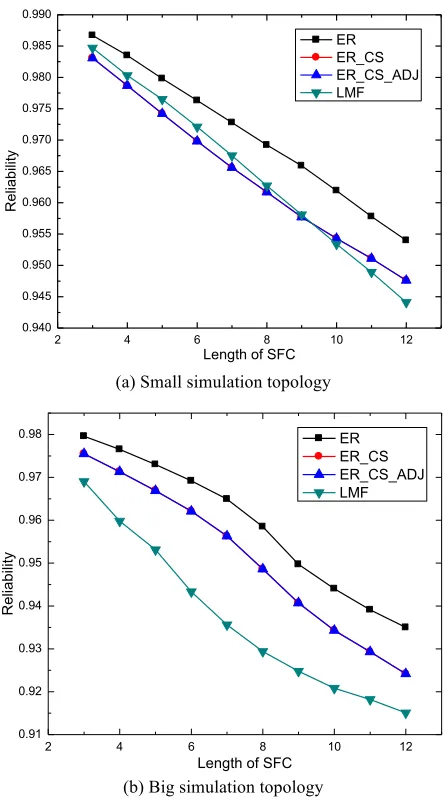 Fig. 5 Reliability of SFCs in different topologies 