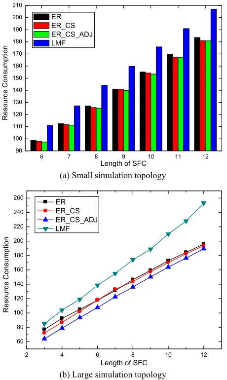 Fig. 6 Average resource consumption (i.e., computing resource and bandwidth resource) of SFCs in different topologies 