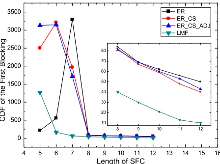 Fig. 8 CDF of first block over the different lengths of SFCs