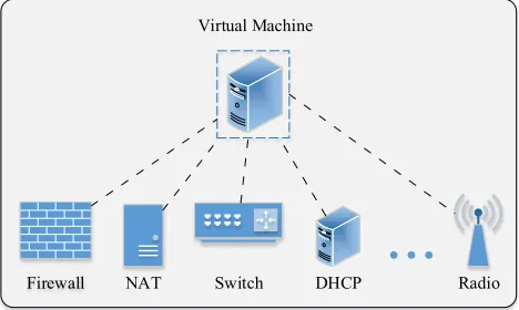 Fig. 1 Functions that one virtual machine can accomplish 
