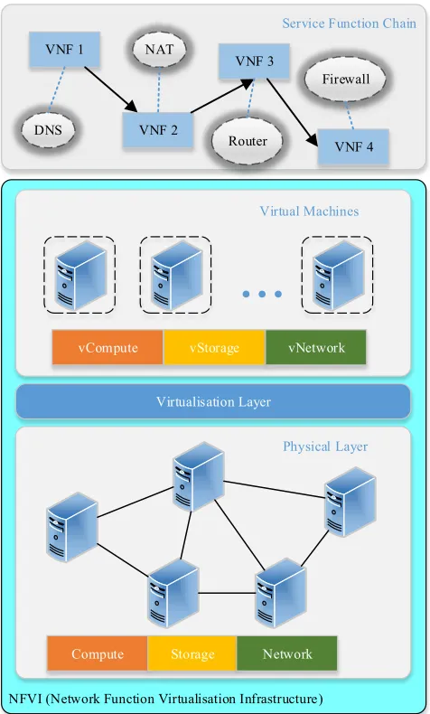 Fig. 2 Abstract architecture of NFV 
