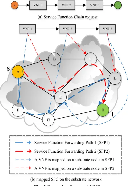 Fig. 3 Example of mapped VNFs 
