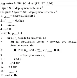 Fig. 4 shows the simulation results of the SFC block rate 