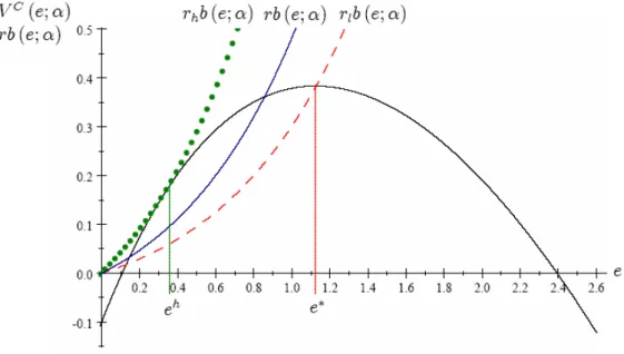 Figure 1: Reneging Constraint for p (e) = 1 exp ( e) ; = 0:2, c (e) = 1 8 e 2 ; and U 0 = 0:1.