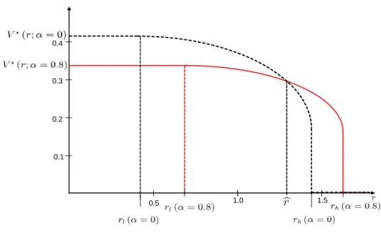 Figure 2 illustrates our result for the example functions introduced on page 11. It plots the principal’s pro…t under the optimal contract for any level of r; V (r; ) = max V C (e; ) ; s.t