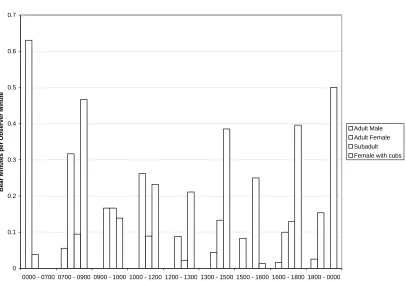 Table 5.2.1: Proportion of Active Time Spent Fishing 