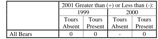 Table 5.2.2: Change in the Proportion of Active Time Spent Fishing 