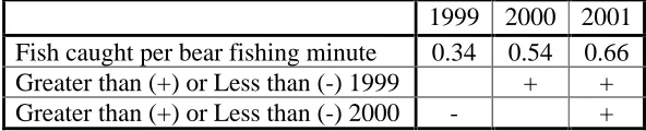 Table 5.3.1: Fish Capture Rates  