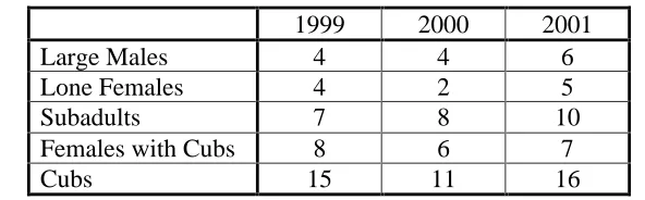 Table 5.1.1: Identified Bears 