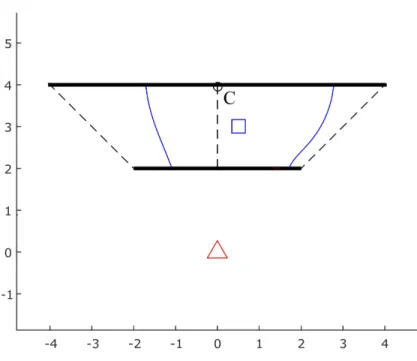 Figure 3.9: Capture point at intersection of singular surface and obstacle.