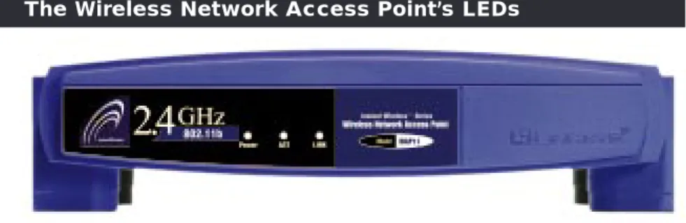 Figure 3-2The Wireless Network Access Point’s Ports