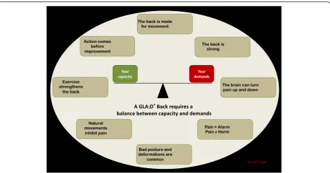 Fig. 3 Key messages in GLA:D® Back. An overview of key messages from the GLA:D Back pain education material