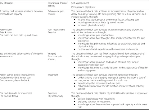 Table 3 Overview of the key messages, educational themes and performance objectives for the person with low back pain and theexercise components of the GLA:D Back intervention