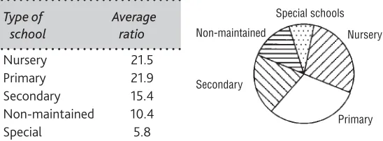 Figure 8.5 A silly piechart showing pupil/teacher ratios by type of school, UK.