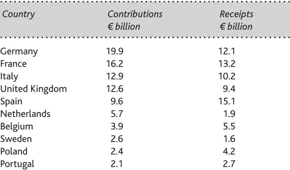 Table 8.1 Contributions to, and receipts from, the EC budgets of the ten highest-contributing countries, 2006.