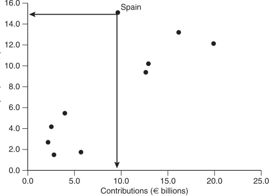 Figure 8.6 Scattergraph showing the relationship between contributions and receipts to the EC.