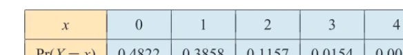 table. (Note that the probabilities shown do not add to exactly 1 owing to rounding errors.)