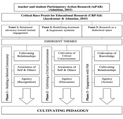Figure 4. Cultivating Pedagogy 