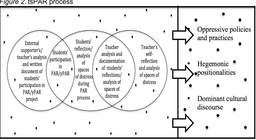Figure 2. tsPAR process 