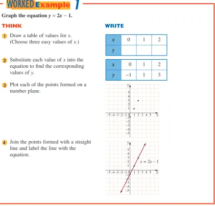 table of values, plotting the pair of coordinates that are formed on a number plane and