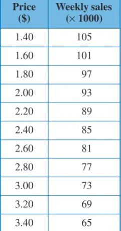 table of values at right.