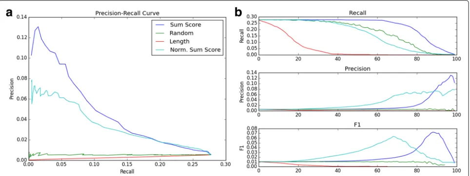 Fig. 7 a The precision-recall curve for TFBS filtering of ATF3. A more gradual decrease in precision with the increase in recall signifies betterperformance
