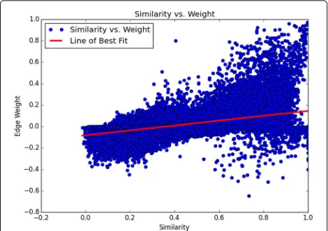 Fig. 8 Motif similarity poorly predicts the edge weight used in ouranalysis, indicating that our method can capture interactions thatextend beyond motif similarity