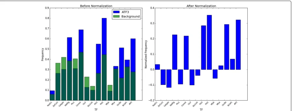Fig. 3 The first fifteen elements in the co-occurrence frequency vector for TF ATF3, shown as a bar graph, before and after normalization