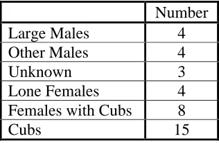 Table 5.1.1: Identified Bears  