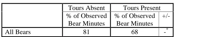Table 5.2.2: Time Spent Fishing 