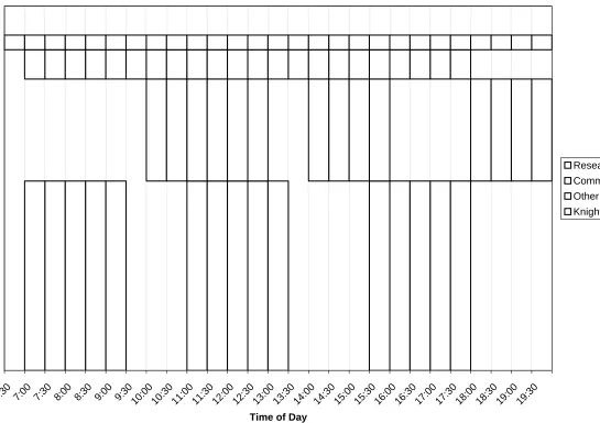 Figure 4.1.1: Comparing Viewing Periods for Different User Groups 