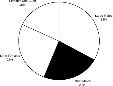 Figure 5.1.2: Proportion of Observed Bear Minutes by Age/Sex Class - Tours Absent 