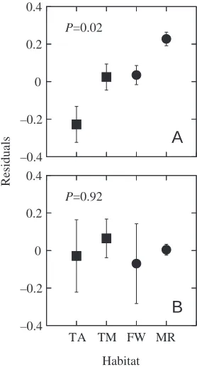 Fig.·9. Comparison of (A) glomerular ﬁltration rate (GFR) and (B)effective renal plasma ﬂow (ERPF) of birds in relation to habitat type(TA, terrestrial arid; TM, terrestrial mesic; FW, freshwater; MR,marine)