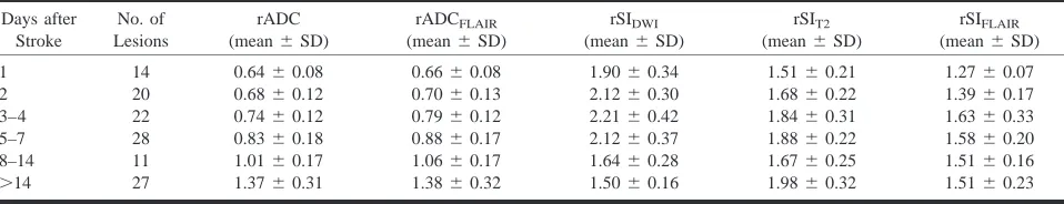 TABLE 2: Summary of average relative apparent diffusion coefﬁcient and signal intensity values (�SD) of ischemic lesions during differenttime intervals