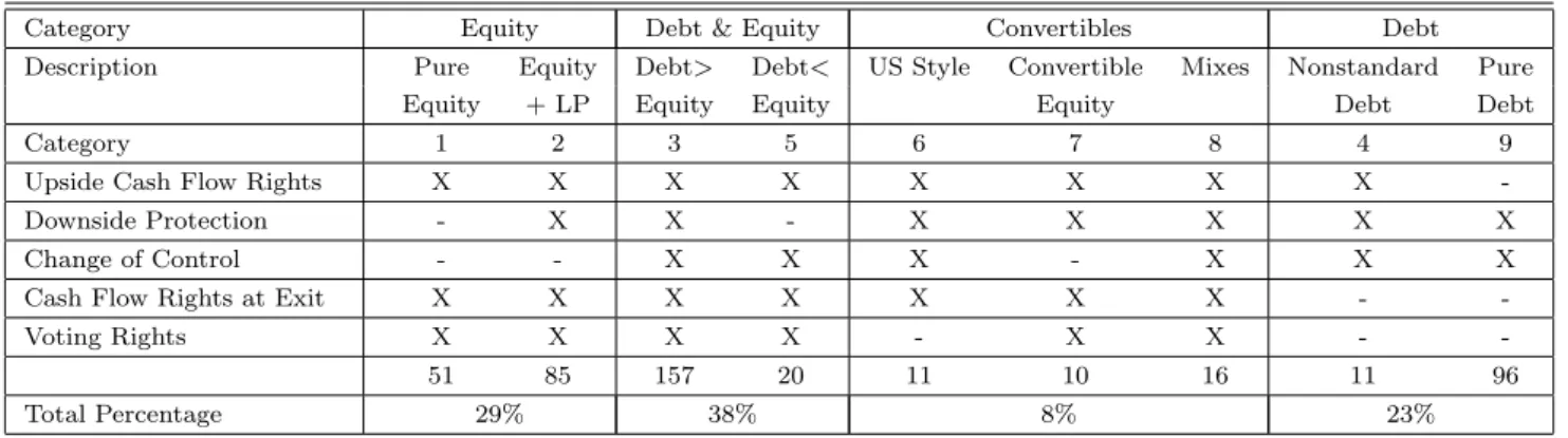 Table 2: Summary Statistics I: Security Choice