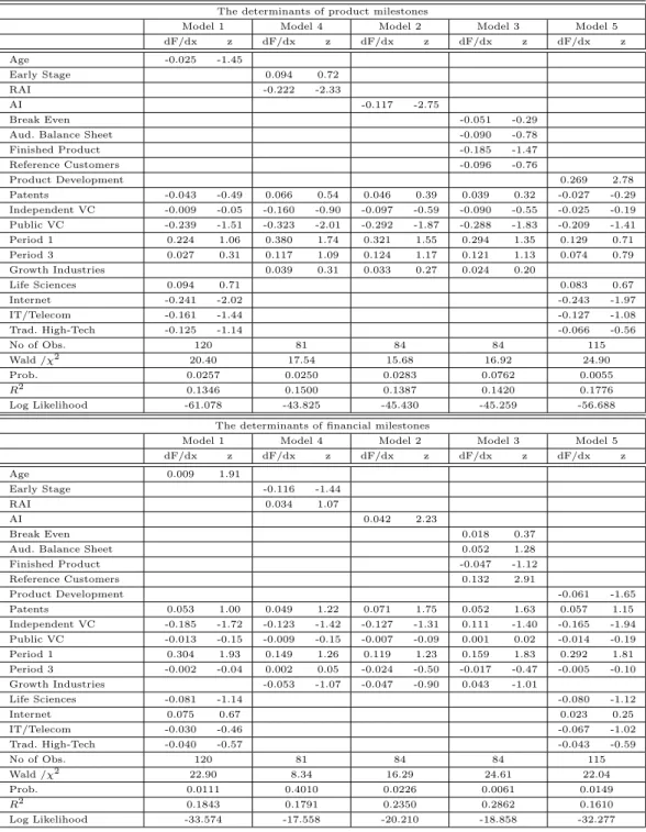Table 10: The Determinants of a Specific Milestone Category (1)