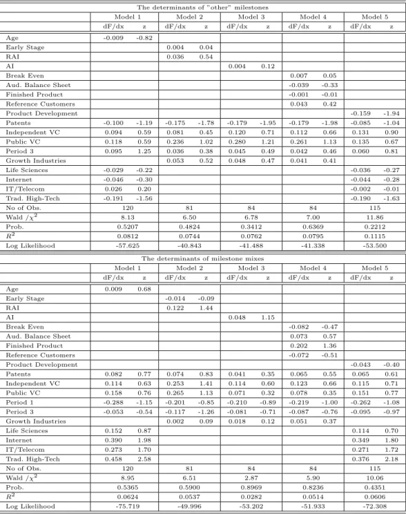 Table 11: The Determinants of a Specific Milestone Category (2)