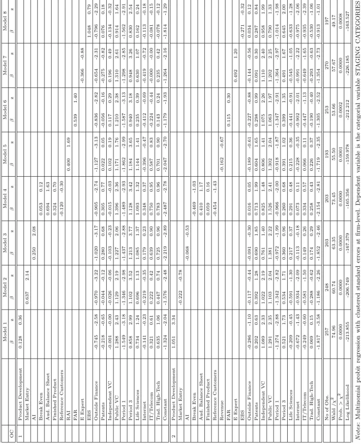 Table 13: The Determinants between Pure Milestones, Pure Rounds and Mixes (1)