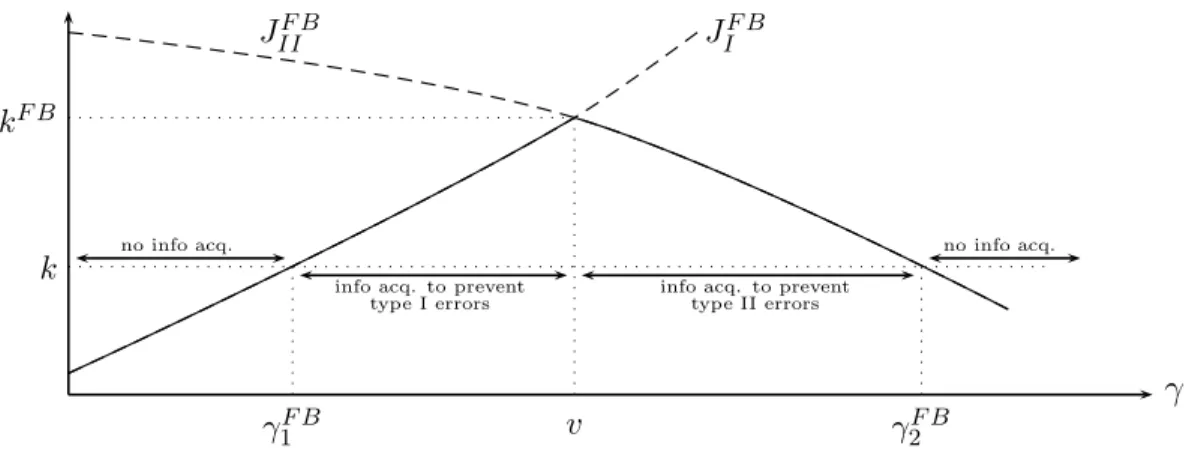 Figure 1: First–best information acquisition